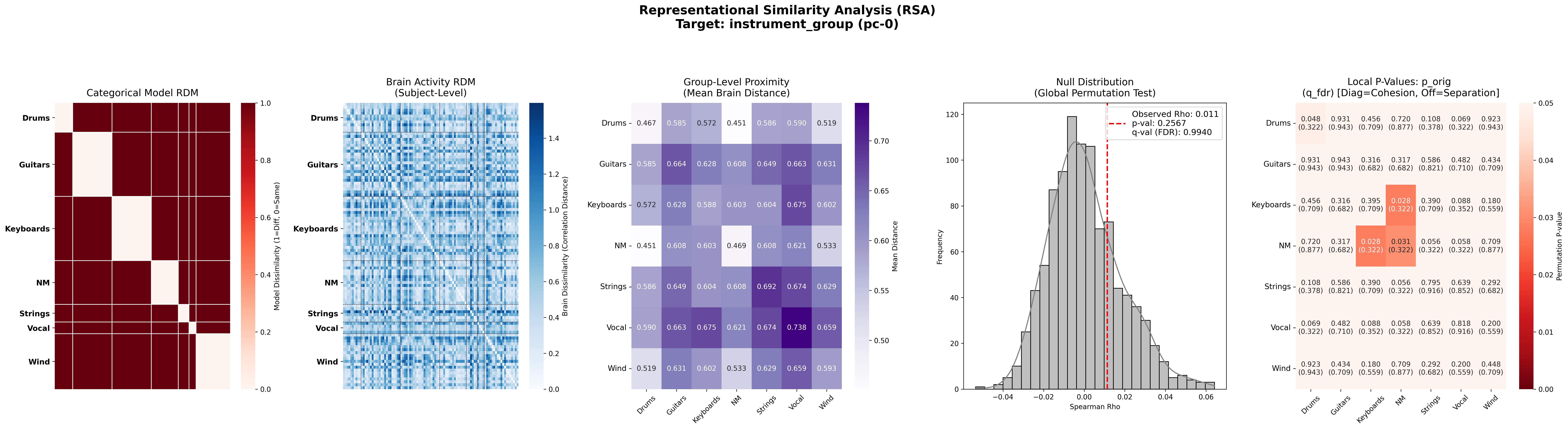 RSA analysis heatmap