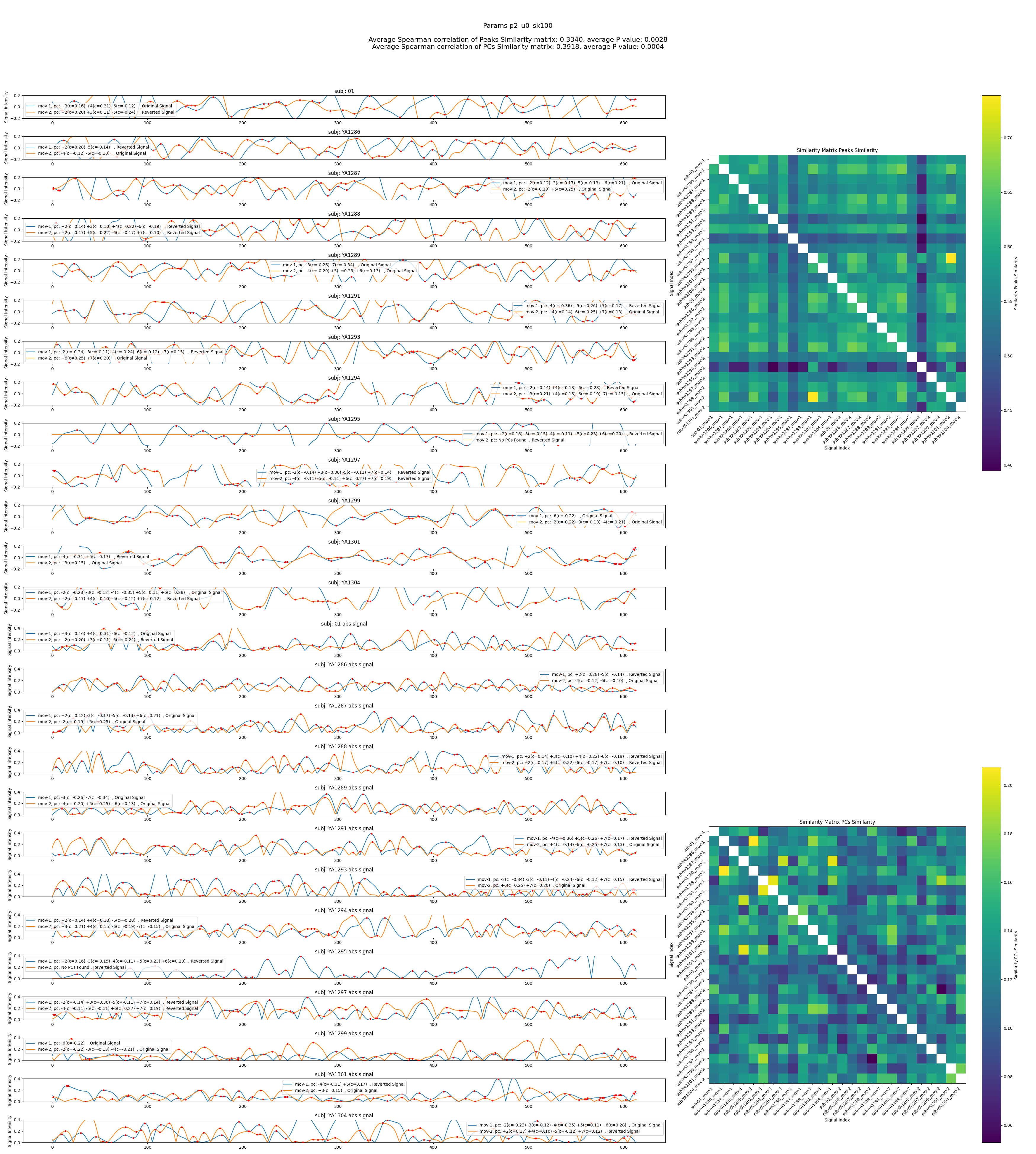 PCs and Peaks similarity