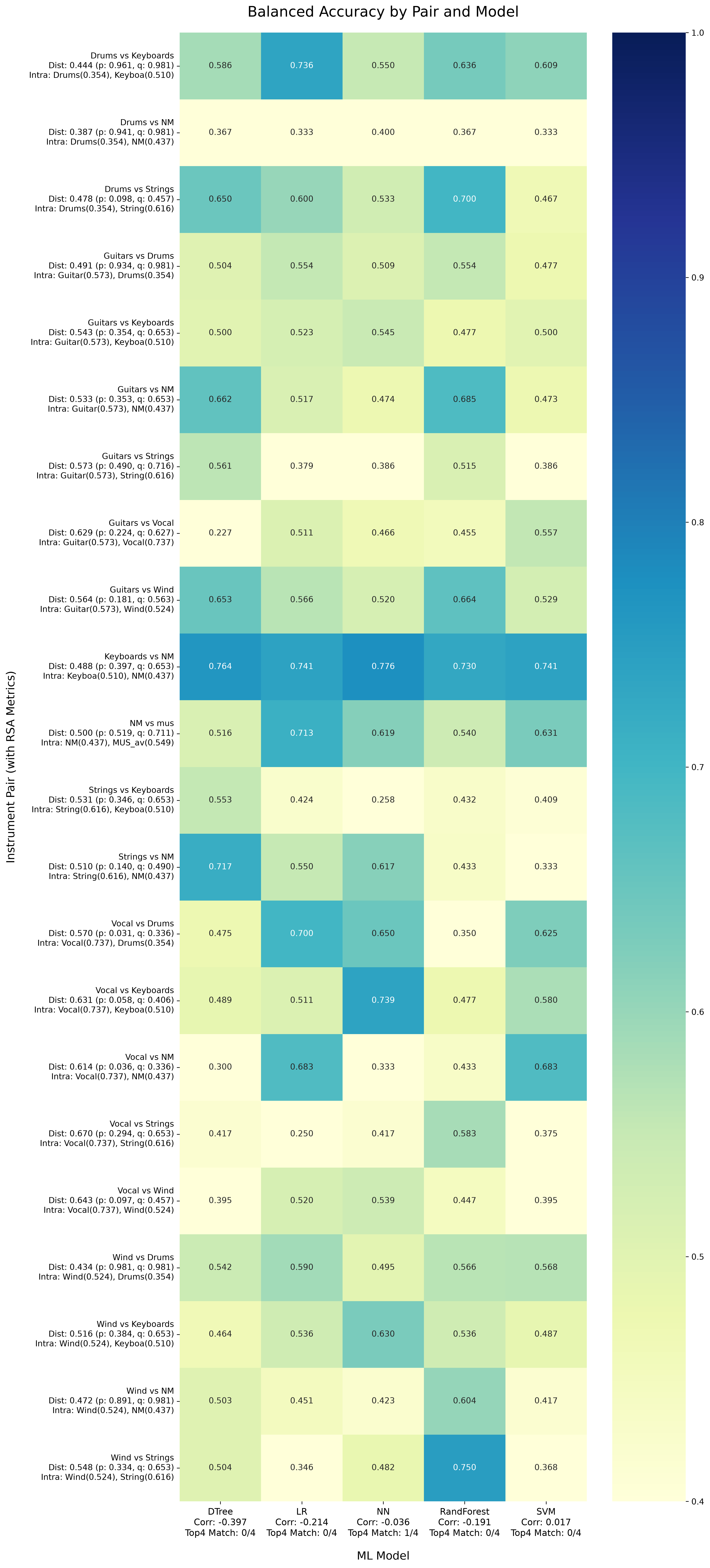 Stat summary heatmap