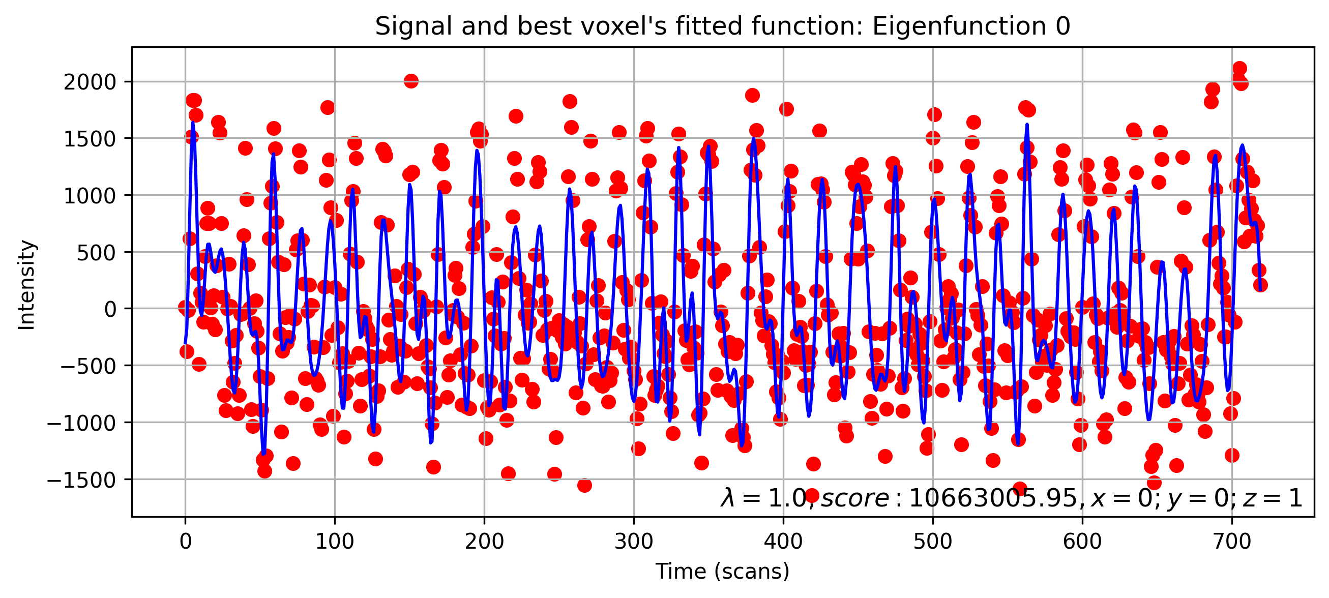 Signal and fitted function for best-scoring voxel